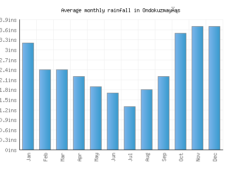 Ondokuzmayıs monthly rainfall chart (inches)