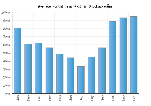 Ondokuzmayıs monthly rainfall chart (mm)