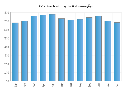 Ondokuzmayıs relative humidity averages
