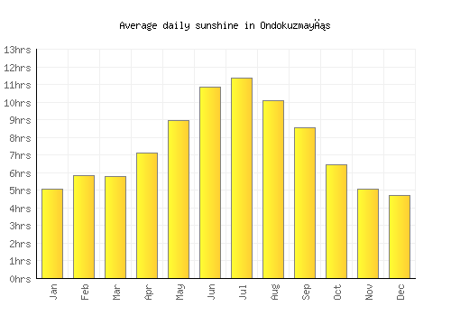 Ondokuzmayıs average daily sunshine chart