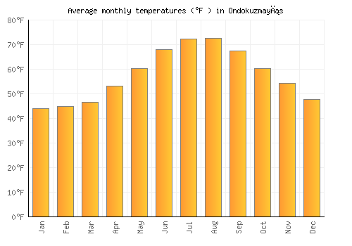 Ondokuzmayıs average temperature chart (Fahrenheit)