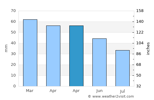 Ondokuzmayıs average rain in April