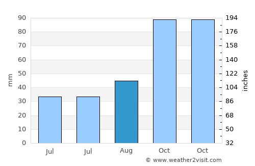 Ondokuzmayıs average rain in August
