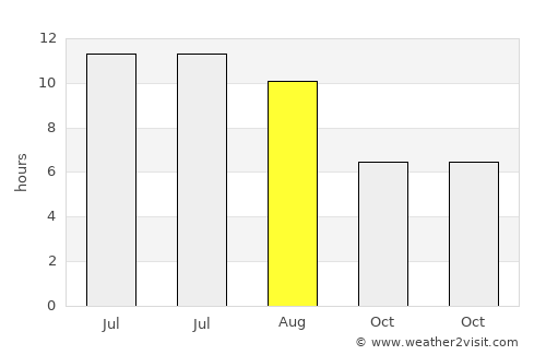Ondokuzmayıs average rain in August