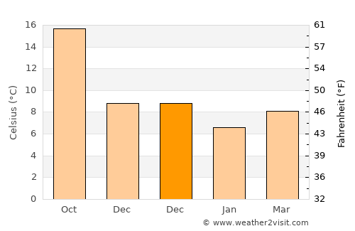 Ondokuzmayıs average temperature in December