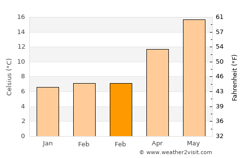Ondokuzmayıs average temperature in February