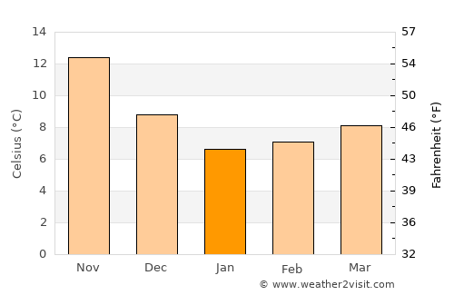 Ondokuzmayıs average temperature in January