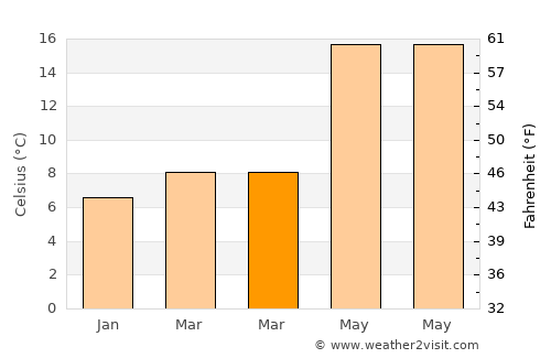 Ondokuzmayıs average temperature in March
