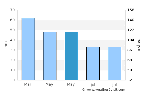 Ondokuzmayıs average rain in May