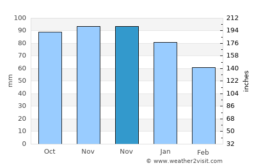 Ondokuzmayıs average rain in November