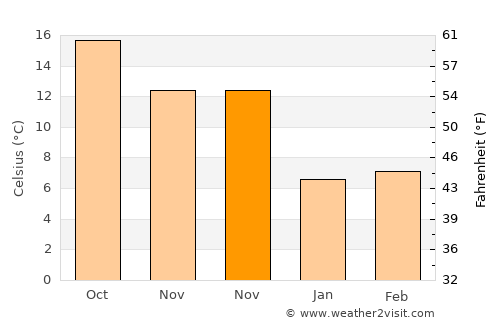Ondokuzmayıs average temperature in November