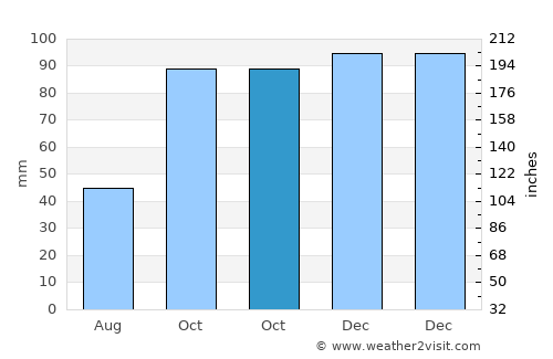 Ondokuzmayıs average rain in October