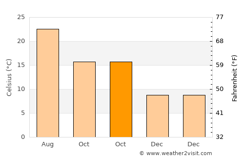 Ondokuzmayıs average temperature in October