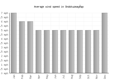 Ondokuzmayıs average winspeed by month (mph)