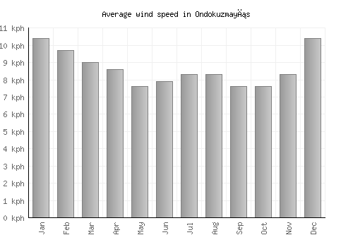 Ondokuzmayıs average winspeed by month (km/h)