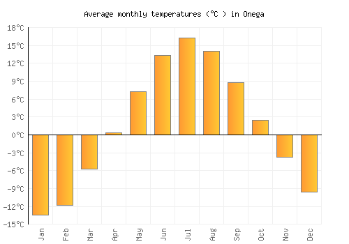 Onega average temperature chart (Celsius)