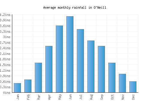 O'Neill monthly rainfall chart (inches)