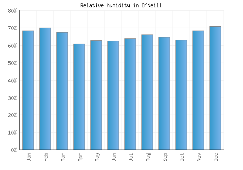 O'Neill relative humidity averages