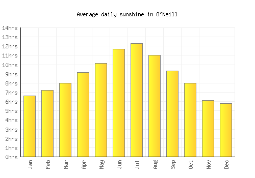 O'Neill average daily sunshine chart