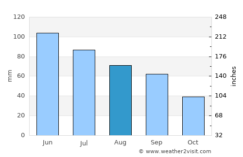 O'Neill average rain in August