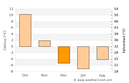 O'Neill average temperature in December