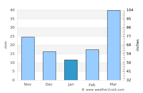 O'Neill average rain in January