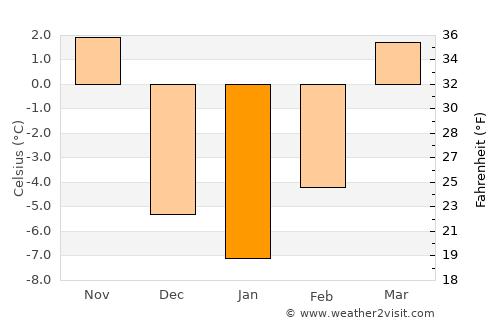 O'Neill average temperature in January