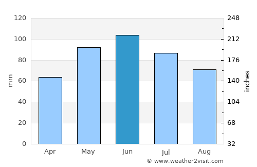 O'Neill average rain in June