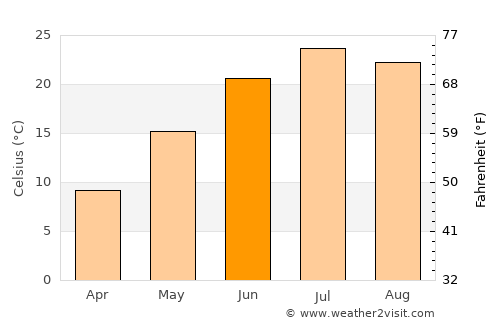 O'Neill average temperature in June