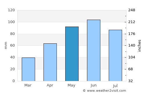 O'Neill average rain in May