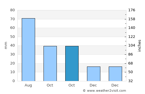 O'Neill average rain in October