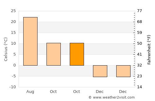 O'Neill average temperature in October