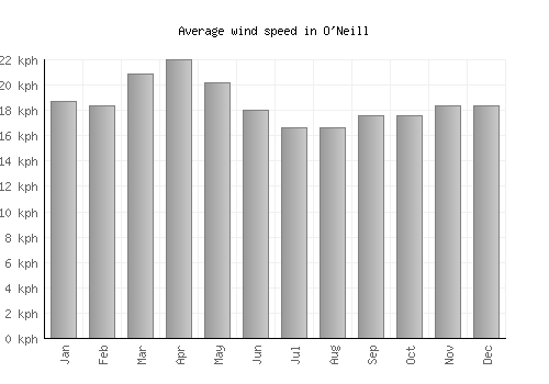 O'Neill average winspeed by month (km/h)
