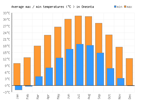 Oneonta average minimum / maximum temperatures (Celsius)