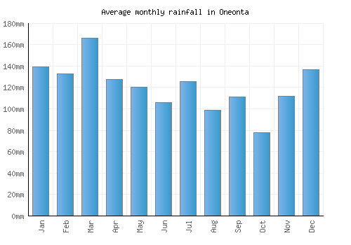 Oneonta monthly rainfall chart (mm)