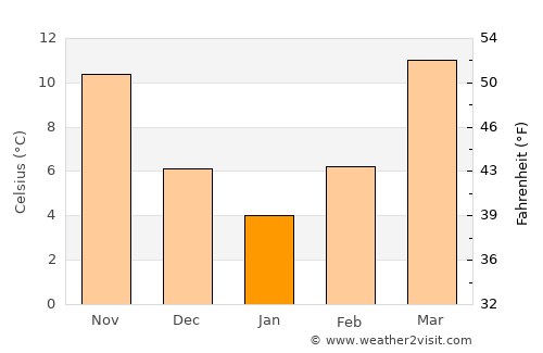 Oneonta average temperature in January