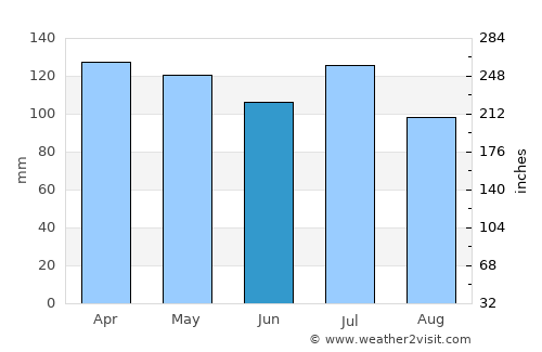 Oneonta average rain in June