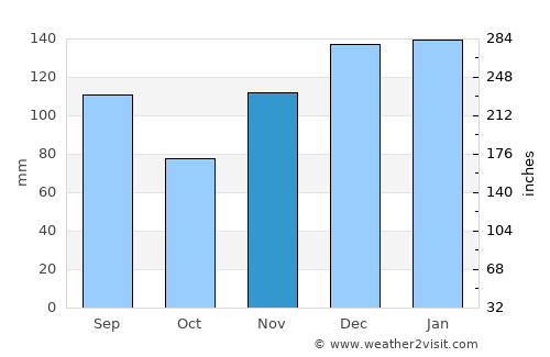 Oneonta average rain in November