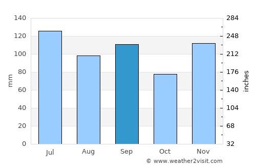 Oneonta average rain in September