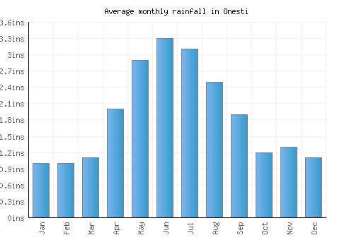 Onesti monthly rainfall chart (inches)