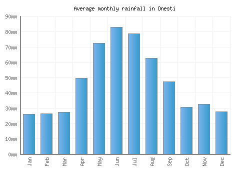Onesti monthly rainfall chart (mm)