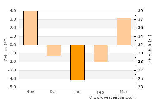 Onesti average temperature in January