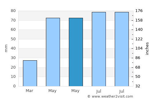 Onesti average rain in May