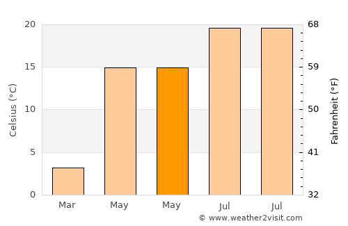 Onesti average temperature in May