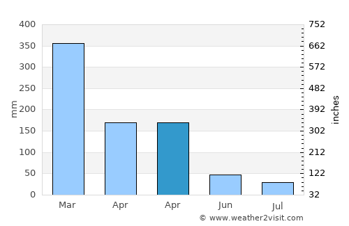 Onewitu average rain in April