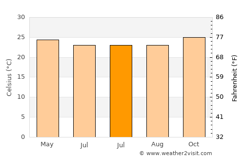 Onewitu average temperature in July