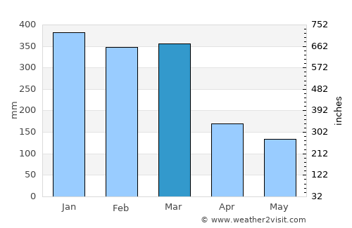 Onewitu average rain in March