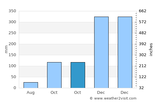 Onewitu average rain in October