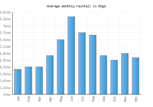 Onga monthly rainfall chart (inches)