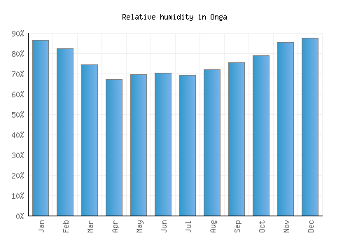 Onga relative humidity averages
